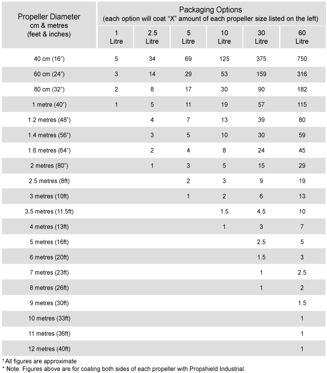 Propeller Coverage Table